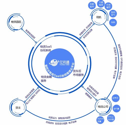 億兆通大宗商品智慧供應鏈物流管理體系信息咨詢服務