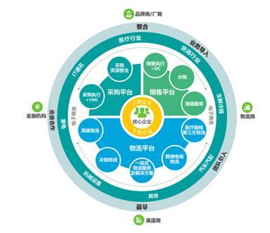 供應鏈服務產業園 新興物流地產模式的轉型與機遇